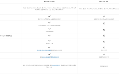 微软正式推出Office LTSC 2024！五年官方支持、没有云功能