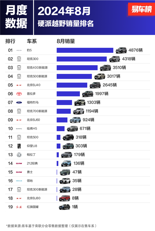 1-8月硬派越野销量排名出炉：长城汽车包揽前三