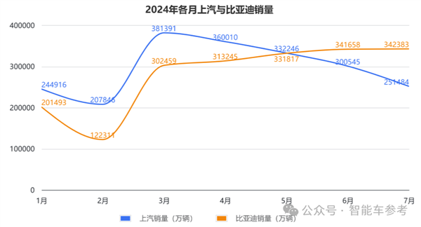 上汽18年销冠地位面临终结危机：财报关键指标全线下跌