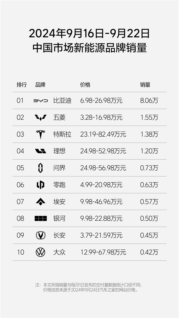 首超BBA！理想汽车单周销量1.2万：豪华品牌领域仅次于特斯拉