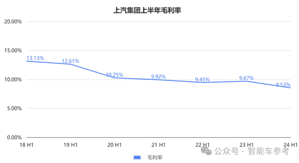 上汽18年销冠地位面临终结危机：财报关键指标全线下跌