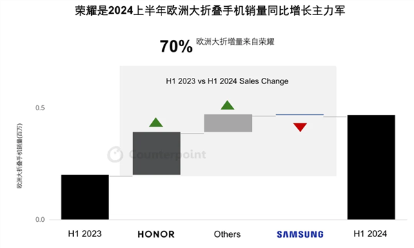 荣耀Magic V3欧洲售价为国内近2倍 欧洲大折叠70%销量增长来自荣耀