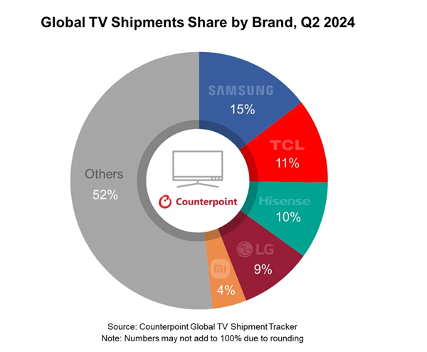 Q2全球电视出货量报告：三星稳居电视龙头 TCL重夺全球第二