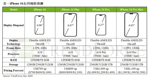 TrendForce：iPhone 16系列下半年产量将达8670万部 年增近8%