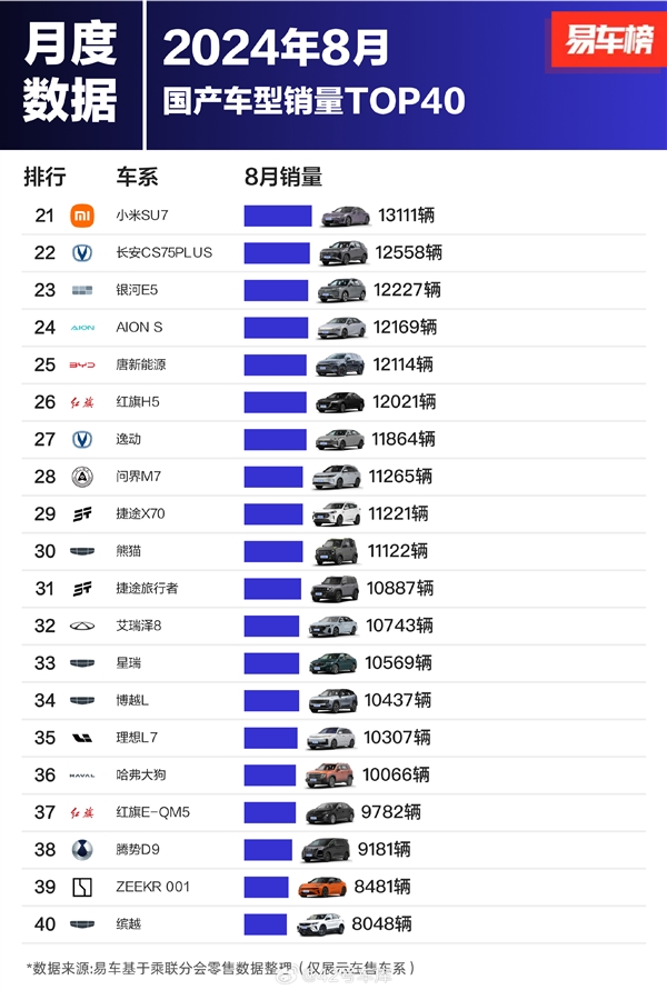 8月国产车型销量榜：比亚迪杀疯 前十独占七席