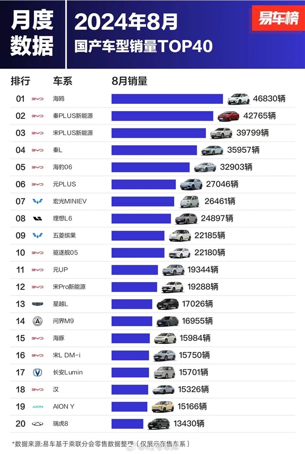 8月国产车型销量榜：比亚迪杀疯 前十独占七席