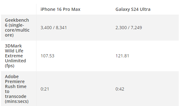 iPhone 16 Pro Max对决三星S24 Ultra 谁是真正的机皇
