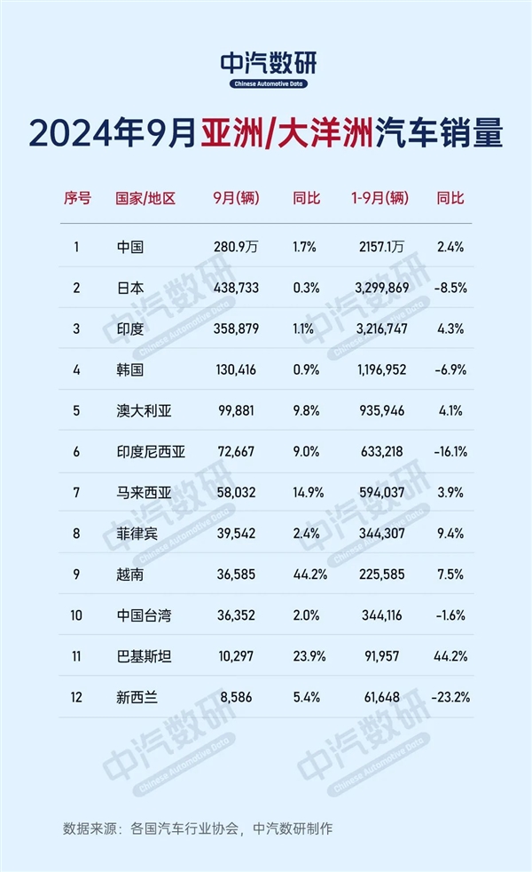 2024年9月全球各国汽车销量出路：中国280万台一枝独秀