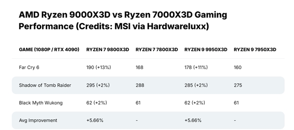 AMD X3D后继有人！锐龙9800X3D/9950X3D都来了：规格、游戏性能大曝光 