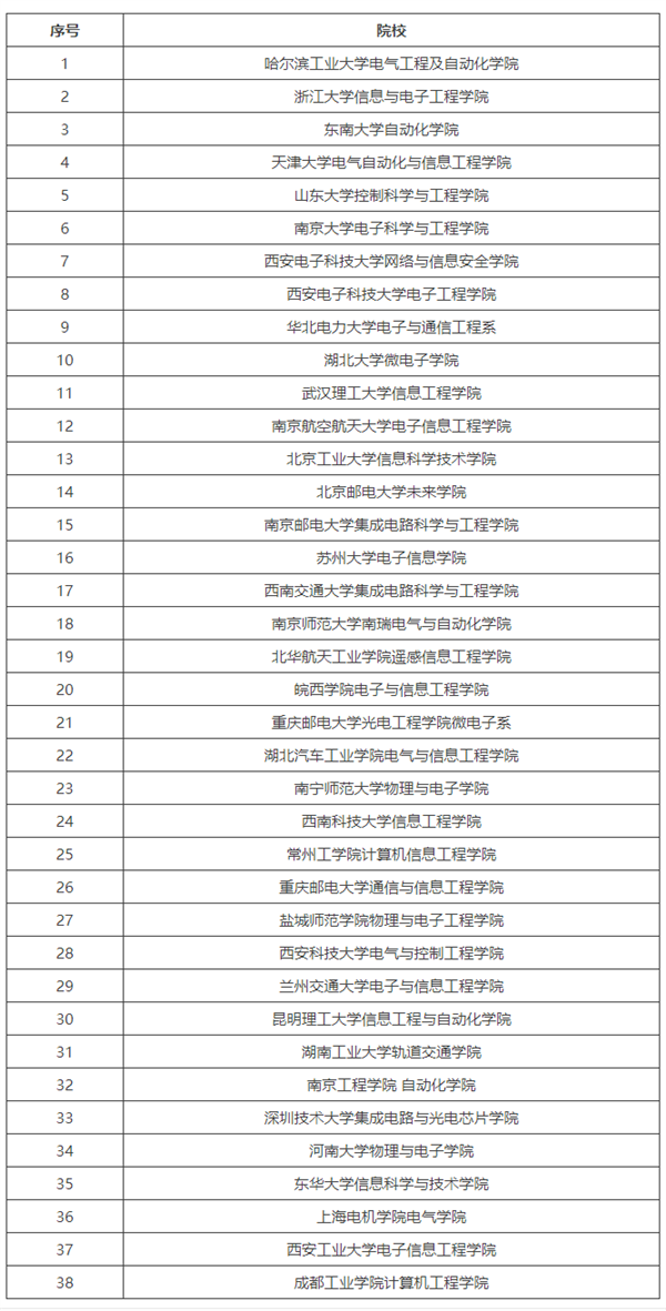 龙芯中科“龙牙计划”首批联合创新实验室名单揭晓！38所高校入选：有你母校没