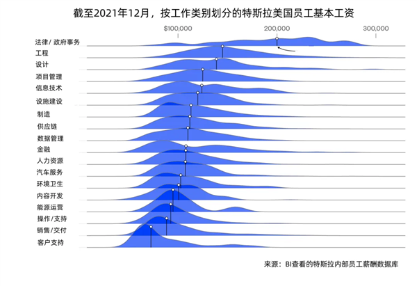 马斯克金手铐曝光：至少面9轮 底薪低于同行 高股票留人心