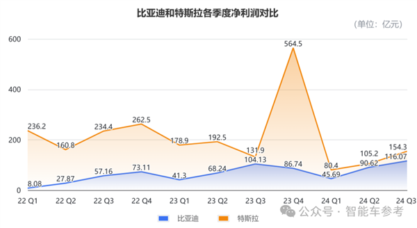 比亚迪营收首次超越特斯拉：但市值仍差6倍