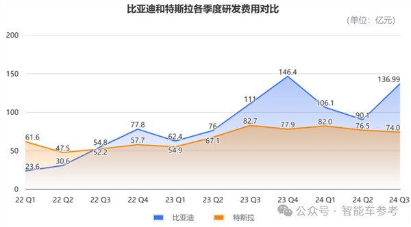 比亚迪营收首次超越特斯拉：但市值仍差6倍