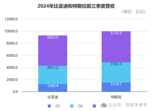 比亚迪营收首次超越特斯拉：但市值仍差6倍