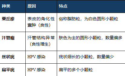 眼睛周围长得这些小颗粒到底是什么啊