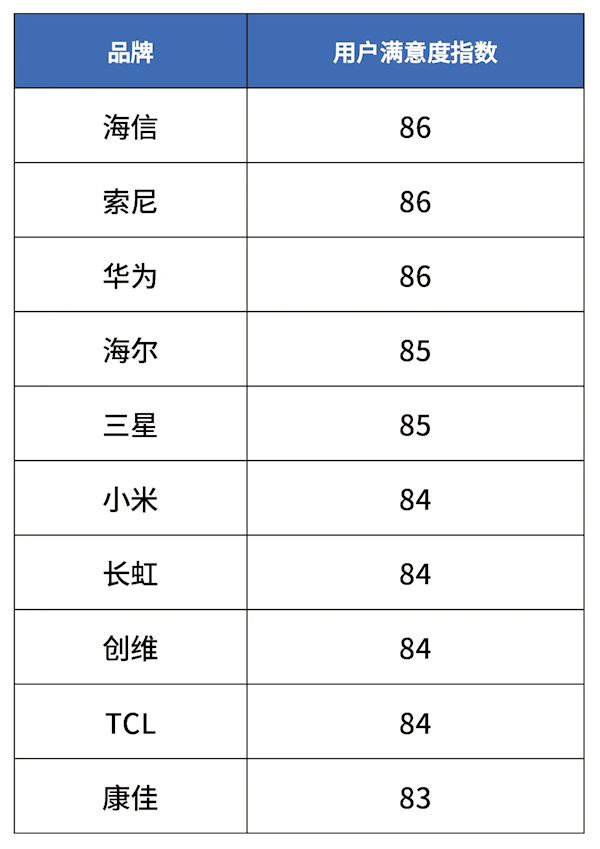 取消开机广告、整顿乱收费效果显著：电视满意度首次跃升至85分