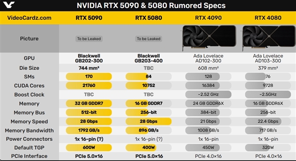 NVIDIA史上最强核弹来了！RTX 5090大曝光：核心面积暴增22%、功耗狂飙600W