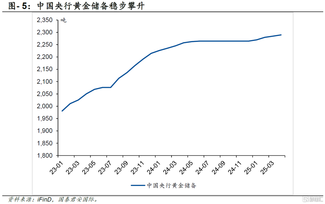 非美货币or黄金？