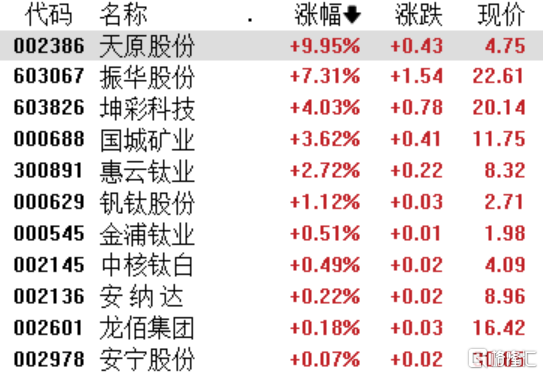 A股收评：沪指窄幅震荡跌0.07%，电力、钛白粉、CPO板块集体上涨