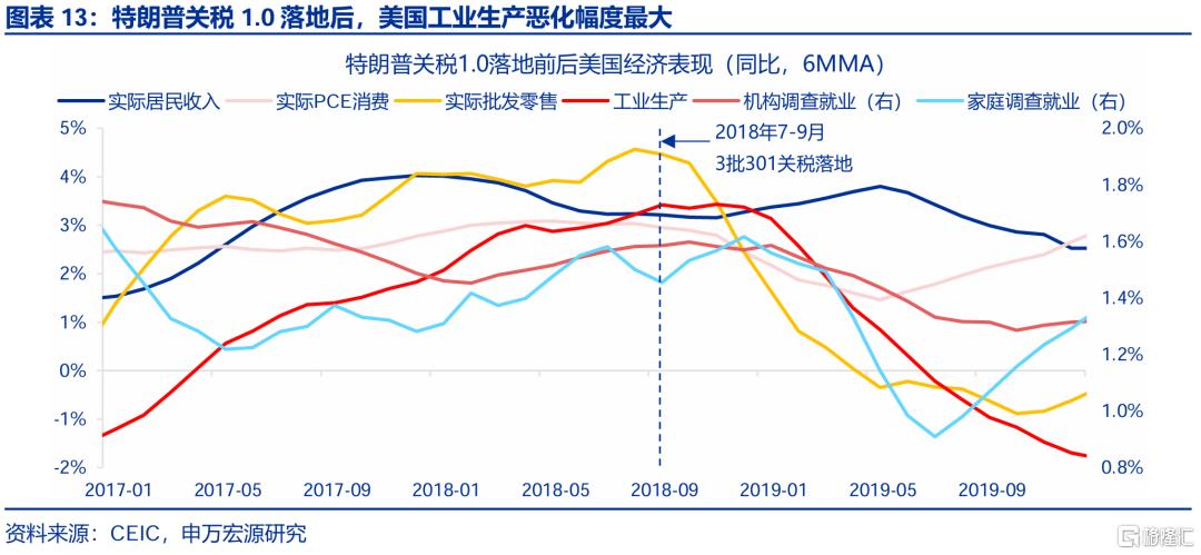 关税2.0冲击下，未来美国经济如何演绎？