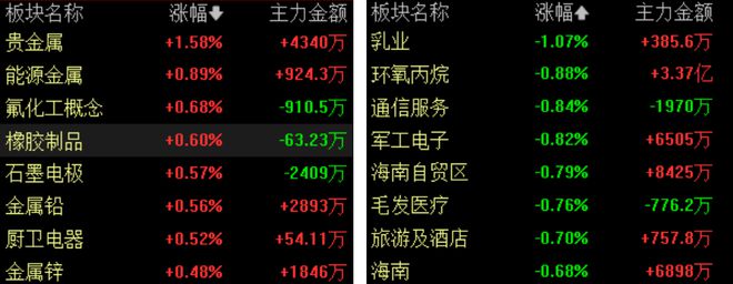 滚动更新丨A股三大股指集体低开，电商概念股走弱